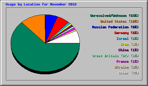 Usage by Location for November 2018