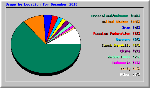 Usage by Location for December 2018