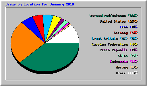 Usage by Location for January 2019