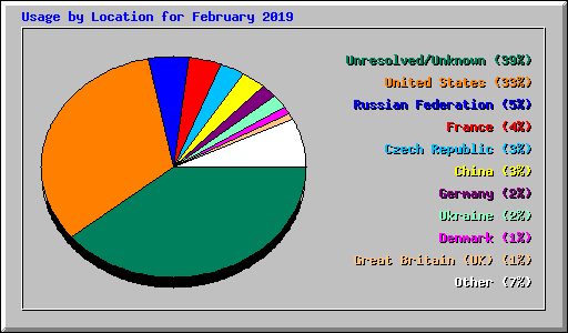 Usage by Location for February 2019