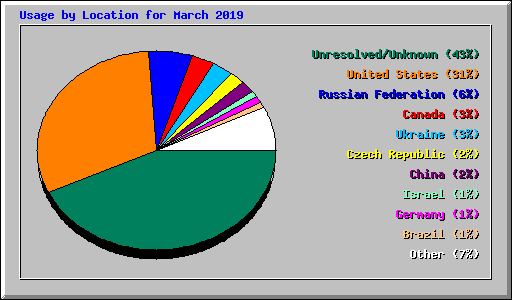 Usage by Location for March 2019