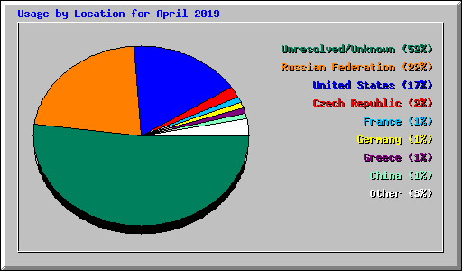 Usage by Location for April 2019