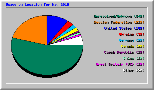 Usage by Location for May 2019