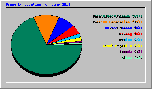 Usage by Location for June 2019