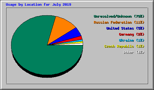 Usage by Location for July 2019