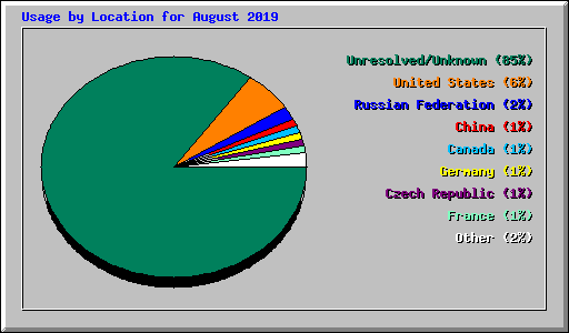 Usage by Location for August 2019