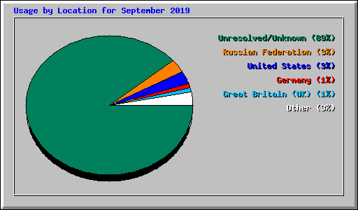 Usage by Location for September 2019