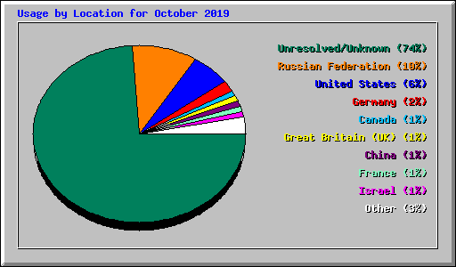 Usage by Location for October 2019