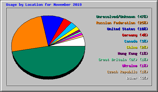 Usage by Location for November 2019