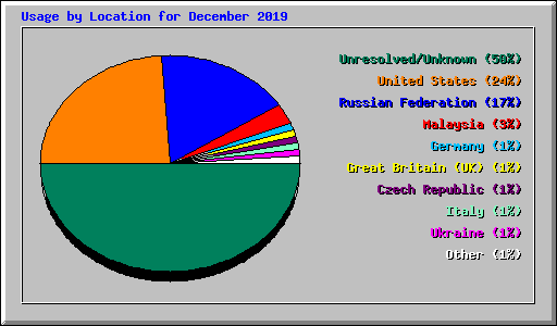 Usage by Location for December 2019