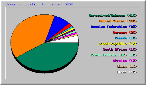 Usage by Location for January 2020