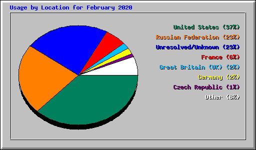 Usage by Location for February 2020