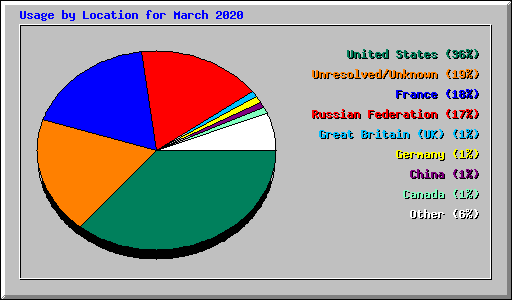 Usage by Location for March 2020