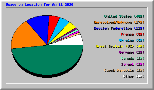 Usage by Location for April 2020