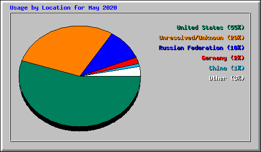 Usage by Location for May 2020