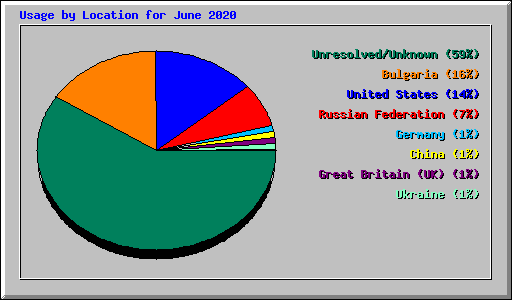 Usage by Location for June 2020