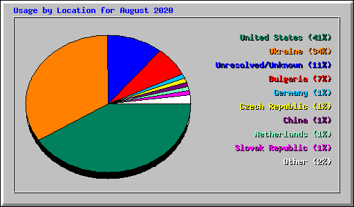 Usage by Location for August 2020