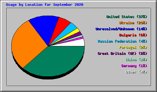 Usage by Location for September 2020