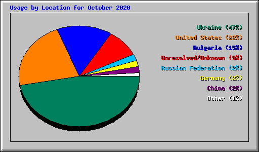 Usage by Location for October 2020