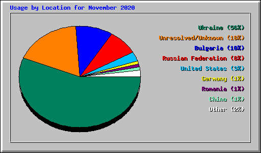 Usage by Location for November 2020