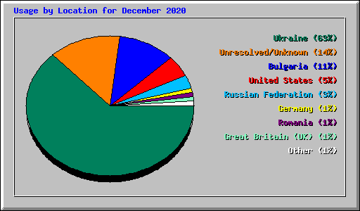 Usage by Location for December 2020