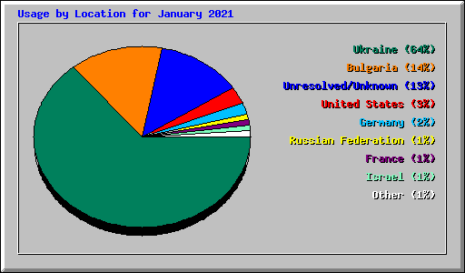 Usage by Location for January 2021