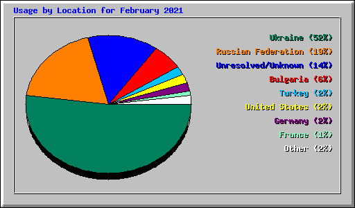 Usage by Location for February 2021