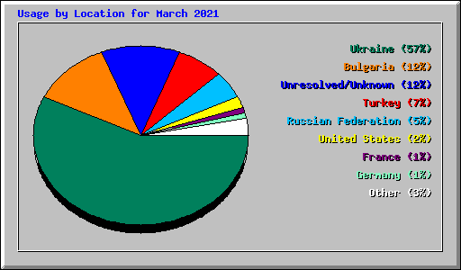 Usage by Location for March 2021