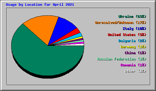 Usage by Location for April 2021