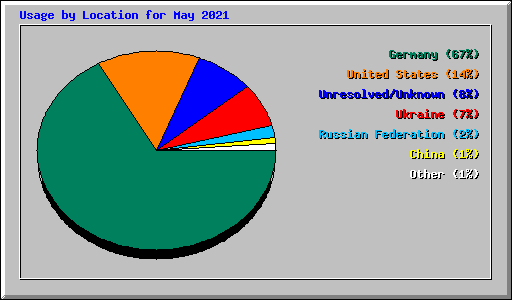 Usage by Location for May 2021