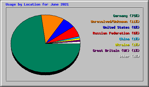 Usage by Location for June 2021