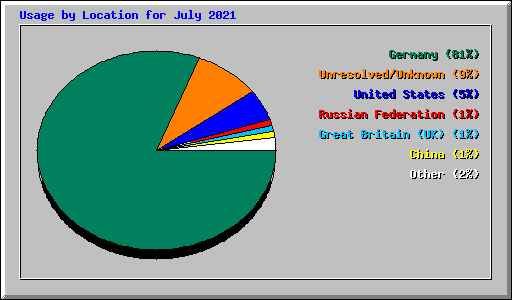 Usage by Location for July 2021