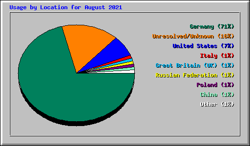 Usage by Location for August 2021