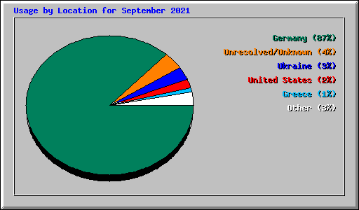 Usage by Location for September 2021