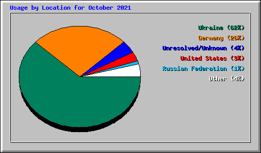 Usage by Location for October 2021