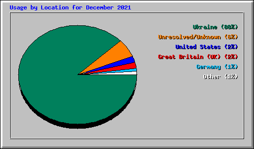 Usage by Location for December 2021