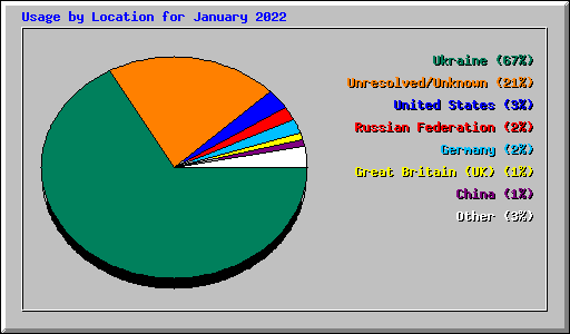 Usage by Location for January 2022