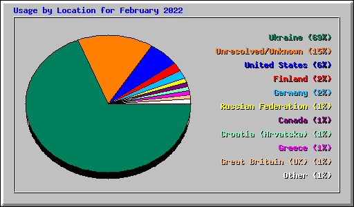 Usage by Location for February 2022