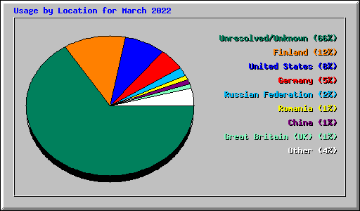 Usage by Location for March 2022