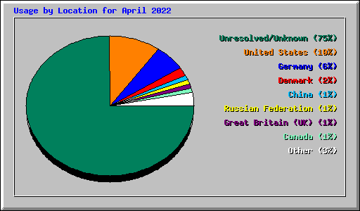 Usage by Location for April 2022