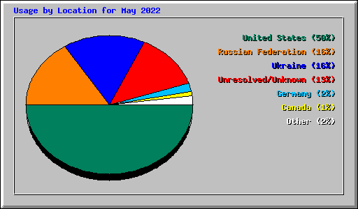 Usage by Location for May 2022