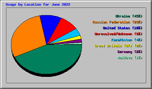 Usage by Location for June 2022