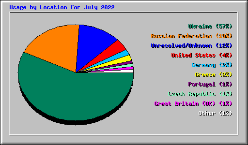 Usage by Location for July 2022