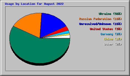 Usage by Location for August 2022