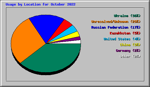 Usage by Location for October 2022