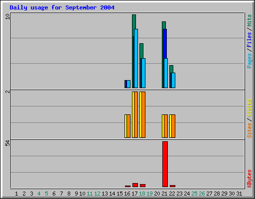 Daily usage for September 2004