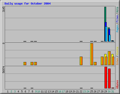 Daily usage for October 2004