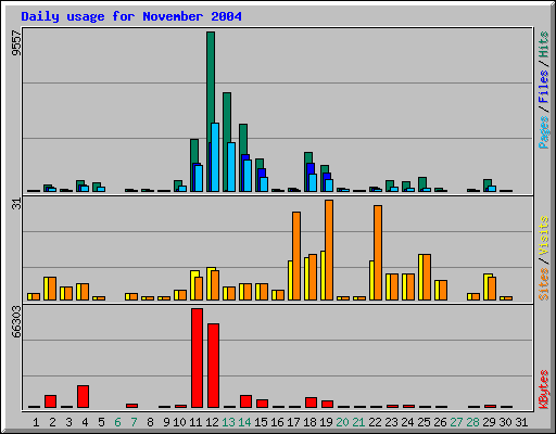 Daily usage for November 2004