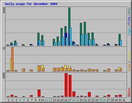 Daily usage for December 2004