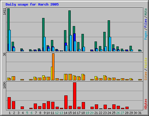 Daily usage for March 2005